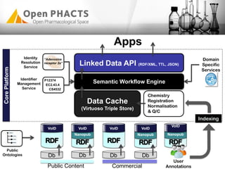 Nanopub
Db
VoID
Data Cache
(Virtuoso Triple Store)
Semantic Workflow Engine
Linked Data API (RDF/XML, TTL, JSON)
Domain
Specific
Services
Identity
Resolution
Service
Chemistry
Registration
Normalisation
& Q/C
Identifier
Management
Service
Indexing
CorePlatform
P12374
EC2.43.4
CS4532
“Adenosine
receptor 2a”
VoID
Db
Nanopub
Db
VoID
Db
VoID
Nanopub
VoID
Public Content Commercial
Public
Ontologies
User
Annotations
Apps
 