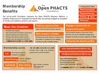 Membership
Benefits
Steer the direction
The Foundation serves a unique and vibrant
scientific community, facilitating collaboration
between the pharma industry, academia & SMEs.
Engage a community of
experts and peers
Members have early access to infrastructure
and platform updates and new releases,
including a locally installable system
Early access to releases
Enjoy training opportunities by experts.
Training opportunities
Influence the security policy
Open PHACTS Foundation
c/o Royal Society of Chemistry,
Thomas Graham House,
Science Park, Cambridge, CB4 0WF
Companynumber8548291● RegisteredinEngland
www.openphactsfoundation.org
The not-for-profit Foundation maintains the Open PHACTS Discovery Platform, a
versatile infrastructure of integrated biomedical data, and actively engages an ecosystem
of industry and academic semantic web experts.
Full
Contributing
Individual Non-voting
Membership Levels Fees arescaledbasedon amember’s
turnover. Pay in cash or by donating
people-hours to the Foundation.
info@openphactsfoundation.org
Integrated data:
Pharmacological
Physicochemical
Disease Gene
Pathways
Nominate and vote for
the Board of Trustees
Vote for the Board
of Trustees
Get involved in projects
and collaborate
Prioritise new projects
Get involved with Foundation governance
Identify development opportunities
Propose new data sources to include
Develop new use-cases and workflows
Participateintheyearlymembers’meeting
 
