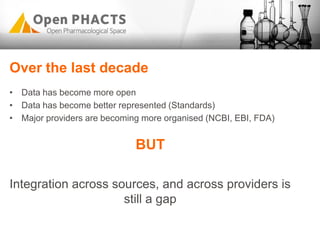 Over the last decade
• Data has become more open
• Data has become better represented (Standards)
• Major providers are becoming more organised (NCBI, EBI, FDA)
BUT
Integration across sources, and across providers is
still a gap
 