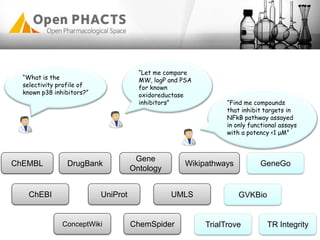 ChEMBL DrugBank
Gene
Ontology
Wikipathways
UniProt
ChemSpider
UMLS
ConceptWiki
ChEBI
TrialTrove
GVKBio
GeneGo
TR Integrity
“Find me compounds
that inhibit targets in
NFkB pathway assayed
in only functional assays
with a potency <1 μM”
“What is the
selectivity profile of
known p38 inhibitors?”
“Let me compare
MW, logP and PSA
for known
oxidoreductase
inhibitors”
 