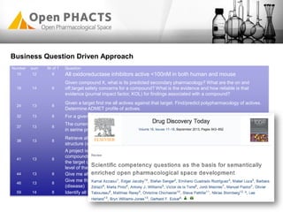 Number sum Nr of 1 Question
15 12 9 All oxidoreductase inhibitors active <100nM in both human and mouse
18 14 8
Given compound X, what is its predicted secondary pharmacology? What are the on and
off,target safety concerns for a compound? What is the evidence and how reliable is that
evidence (journal impact factor, KOL) for findings associated with a compound?
24 13 8
Given a target find me all actives against that target. Find/predict polypharmacology of actives.
Determine ADMET profile of actives.
32 13 8 For a given interaction profile, give me compounds similar to it.
37 13 8
The current Factor Xa lead series is characterised by substructure X. Retrieve all bioactivity data
in serine protease assays for molecules that contain substructure X.
38 13 8
Retrieve all experimental and clinical data for a given list of compounds defined by their chemical
structure (with options to match stereochemistry or not).
41 13 8
A project is considering Protein Kinase C Alpha (PRKCA) as a target. What are all the
compounds known to modulate the target directly? What are the compounds that may modulate
the target directly? i.e. return all cmpds active in assays where the resolution is at least at the
level of the target family (i.e. PKC) both from structured assay databases and the literature.
44 13 8 Give me all active compounds on a given target with the relevant assay data
46 13 8
Give me the compound(s) which hit most specifically the multiple targets in a given pathway
(disease)
59 14 8 Identify all known protein-protein interaction inhibitors
Business Question Driven Approach
 