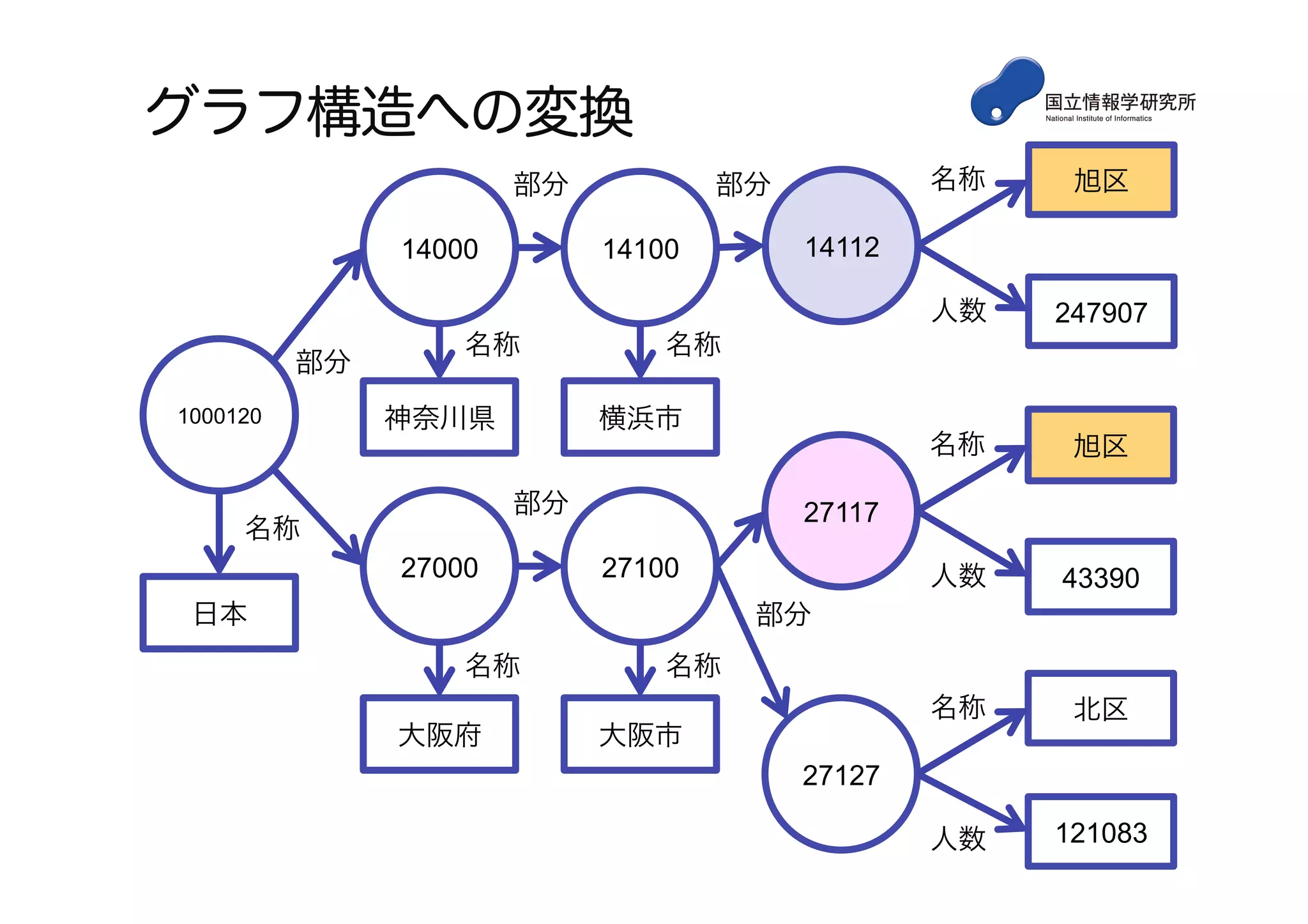 グラフ構造への変換
27117
旭区
43390
名称
人数
27127
北区名称
人数
2710027000
大阪市大阪府
名称名称
部分
部分
1410014000
横浜市神奈川県
名称名称
部分
14112
旭区
247907
名称
人数
1000120
部分
121083
日本
名称
部分
 
