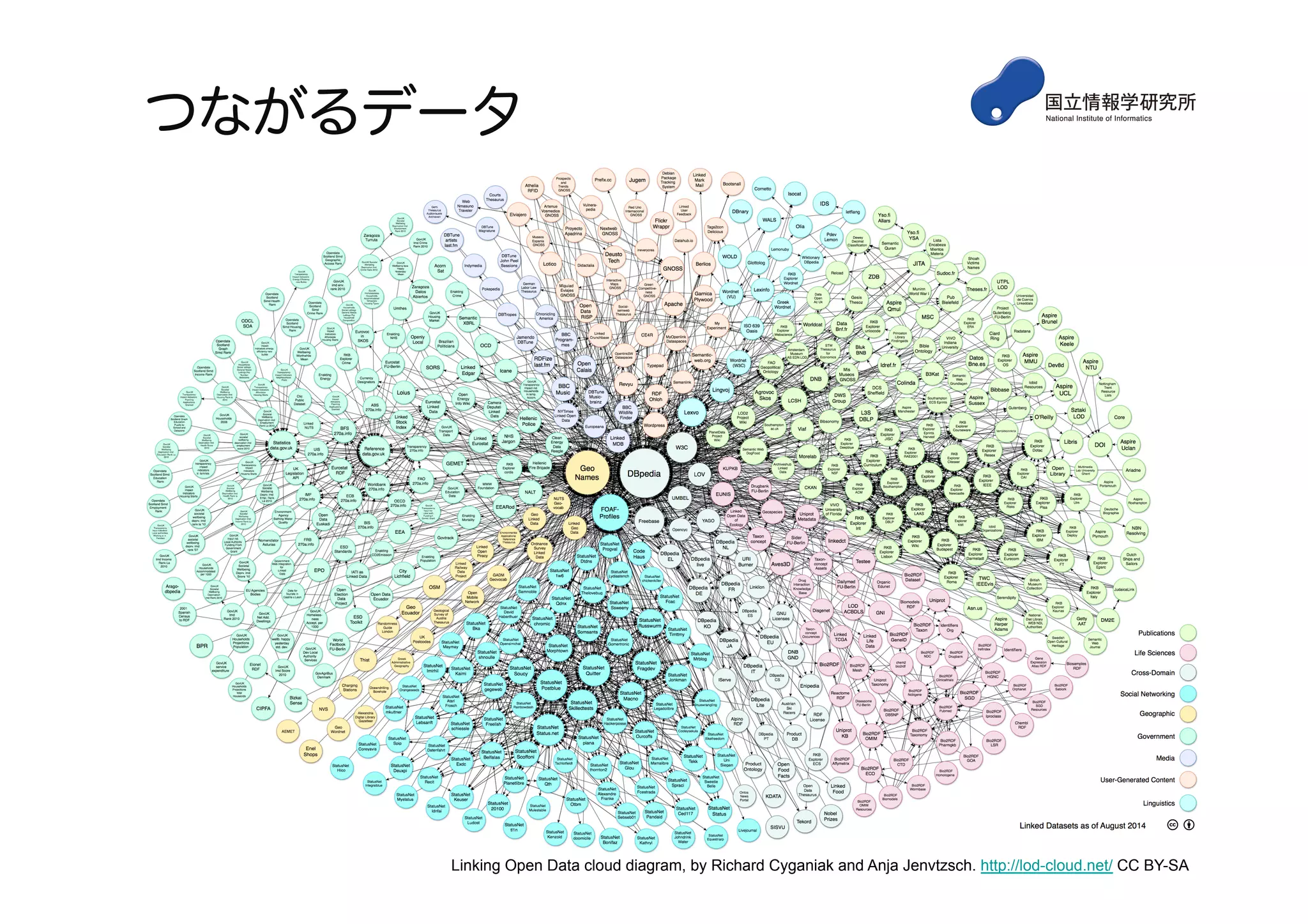 LOD Cloud
Linking Open Data cloud diagram, by Richard Cyganiak and Anja Jenvtzsch. http://lod-cloud.net/ CC BY-SA
 