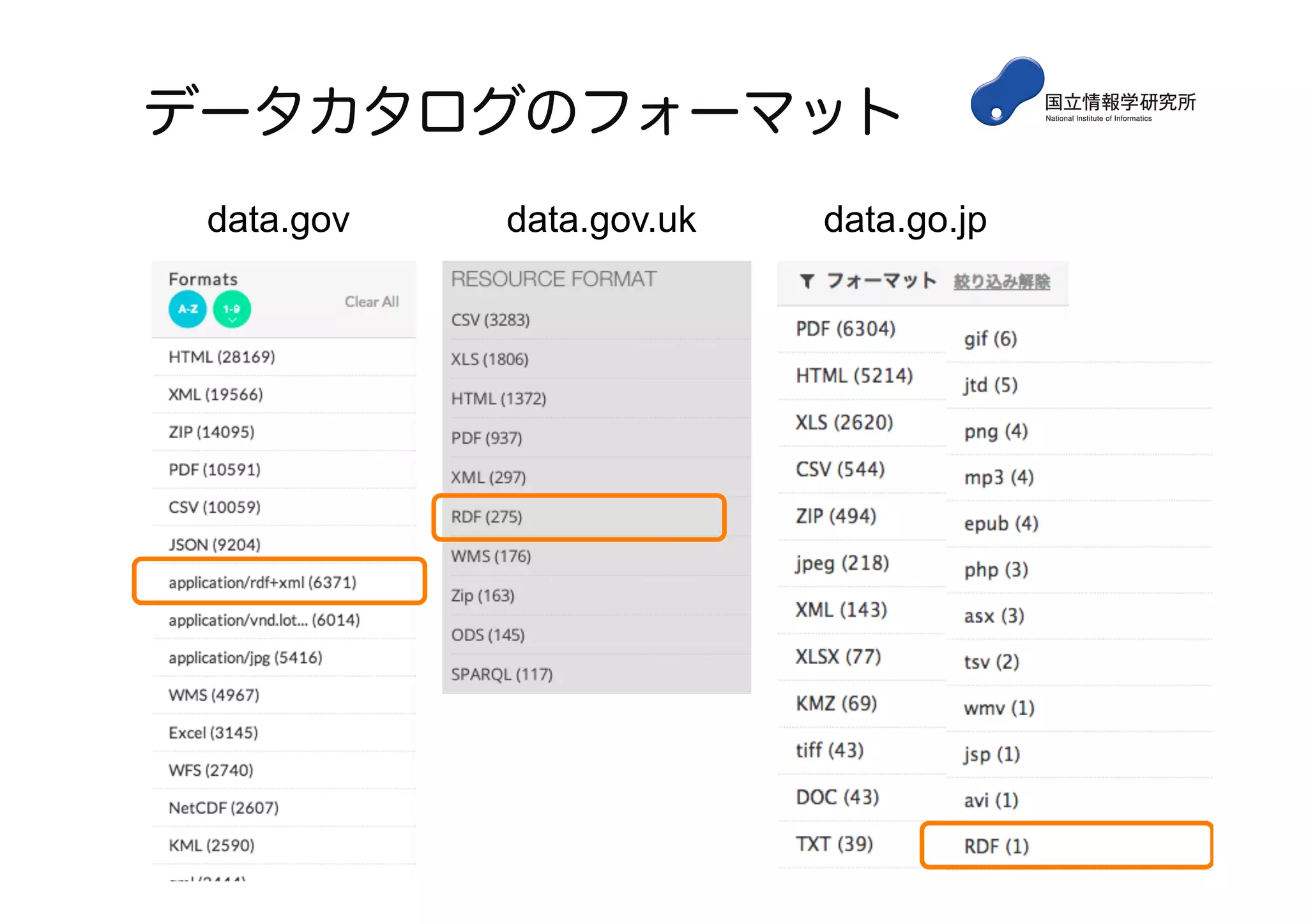 データカタログのフォーマット
data.gov data.gov.uk data.go.jp
 