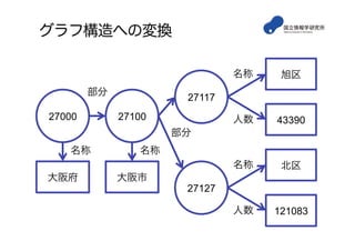 グラフ構造への変換
27117
旭区
43390
名称
人数
27127
北区
121083
名称
人数
2710027000
大阪市大阪府
名称名称
部分
部分
 