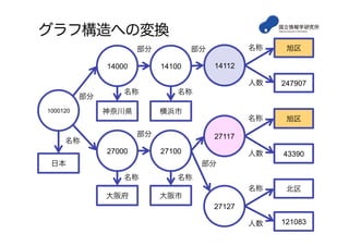 グラフ構造への変換
27117
旭区
43390
名称
人数
27127
北区名称
人数
2710027000
大阪市大阪府
名称名称
部分
部分
1410014000
横浜市神奈川県
名称名称
部分
14112
旭区
247907
名称
人数
1000120
部分
121083
日本
名称
部分
 