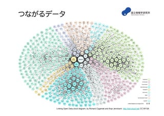 LOD Cloud
Linking Open Data cloud diagram, by Richard Cyganiak and Anja Jenvtzsch. http://lod-cloud.net/ CC BY-SA
 