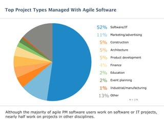 Although the majority of agile PM software users work on software or IT projects,
nearly half work on projects in other disciplines.
Top Project Types Managed With Agile Software
5% Architecture
11% Marketing/advertising
5% Product development
2% Education
4% Finance
5% Construction
2% Event planning
1% Industrial/manufacturing
52% Software/IT
N = 174
13% Other
 