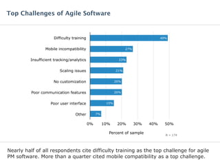 Nearly half of all respondents cite difficulty training as the top challenge for agile
PM software. More than a quarter cited mobile compatibility as a top challenge.
Top Challenges of Agile Software
39%
Difficulty training
Mobile incompatibility
Insufficient tracking/analytics
Scaling issues
No customization
Poor communication features
Poor user interface
Other
0% 10% 20% 30% 40% 50%
7%
15%
20%
20%
21%
23%
27%
49%
Percent of sample N = 174
 