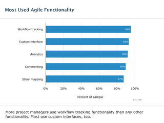 More project managers use workflow tracking functionality than any other
functionality. Most use custom interfaces, too.
Most Used Agile Functionality
Workflow tracking
Custom interface
Analytics
Commenting
Story mapping
0% 20% 40% 60% 80% 100%
87%
90%
92%
93%
95%
Percent of sample
N = 174
 
