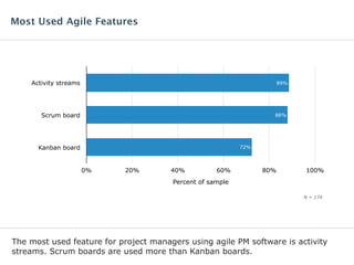 The most used feature for project managers using agile PM software is activity
streams. Scrum boards are used more than Kanban boards.
Most Used Agile Features
Activity streams
Scrum board
Kanban board
0% 20% 40% 60% 80% 100%
72%
88%
89%
Percent of sample
N = 174
 