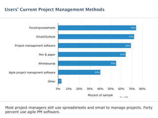 Most project managers still use spreadsheets and email to manage projects. Forty
percent use agile PM software.
Users’ Current Project Management Methods
Percent of sample
N = 496
Excel/spreadsheets
Email/Outlook
Project management software
Pen & paper
Whiteboards
Agile project managment software
Other
0% 10% 20% 30% 40% 50% 60% 70% 80%
3%
40%
55%
64%
69%
72%
74%
3%
 
