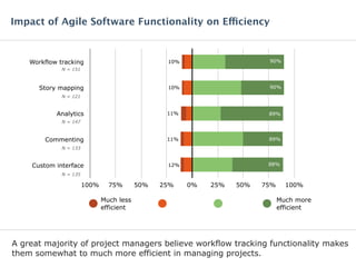 A great majority of project managers believe workflow tracking functionality makes
them somewhat to much more efficient in managing projects.
Impact of Agile Software Functionality on Efficiency
N = 151
N = 121
N = 147
N = 135
Workflow tracking
Story mapping
Analytics
Commenting
Custom interface
100% 75% 50% 25% 0% 25% 50% 75% 100%
90%
90%
89%
89%
88%
Much more
efficient
Much less
efficient
10%
10%
11%
11%
12%
N = 133
 