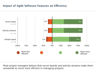 Most project managers believe that scrum boards and activity streams make them
somewhat to much more efficient in managing projects.
Impact of Agile Software Features on Efficiency
Much more
efficient
Much less
efficient
Scrum board
Activity streams
Kanban board
100% 75% 50% 25% 0% 25% 50% 75% 100%
N = 124
N = 124
N = 98
88%
88%
83%
12%
12%
17%
 