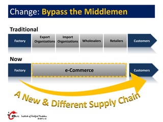 Change: Bypass the Middlemen
CustomersRetailersWholesalers
Import
Organizations
Export
OrganizationsFactory
Customerse-Com...
