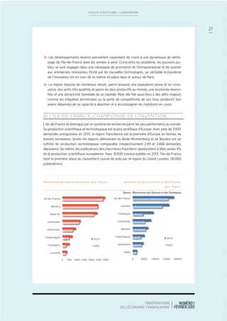 NUMÉRO 1
FÉVRIER 2015
OBSERVATOIRE
DE L’ÉCONOMIE FRANCILIENNE
21
FOCUS STRUCTUREL : L’INNOVATION
> Les développements récents permettent cependant de croire à une dynamique de rattra-
page de l’Ile-de-France dans les années à venir. Conscients du problème, les pouvoirs pu-
blics se sont engagés dans une campagne de promotion de l’entrepreneuriat et de soutien
aux entreprises innovantes. Porté par les nouvelles technologies, un véritable écosystème
de l’innovation est en train de se mettre en place dans et autour de Paris.
> La région dispose de nombreux atouts, parmi lesquels une population jeune et en crois-
sance, des actifs très qualiﬁés et parmi les plus productifs au monde, une économie diversi-
ﬁée et une attractivité mondiale de sa capitale. Mais elle fait aussi face à des déﬁs majeurs
comme les inégalités territoriales ou la perte de compétitivité de son tissu productif. Son
avenir dépendra de sa capacité à absorber et à accompagner les mutations en cours.
A| L’ILE-DE-FRANCE, CHAMPIONNE DE L’INVENTION
L’Ile-de-France se distingue par un système de recherche parmi les plus performants au monde.
Sa production scientiﬁque et technologique est la plus proliﬁque d’Europe. Avec près de 3000
demandes enregistrées en 2013, la région francilienne est la première d’Europe en termes de
brevets européens. Seules les régions allemandes du Bade-Wurtemberg et de Bavière ont un
rythme de production technologique comparable (respectivement 2411 et 2468 demandes
déposées). De même, les publications des chercheurs franciliens représentent à elles seules 4%
de la production scientiﬁque européenne. Avec 18000 travaux publiés en 2013, l’Ile-de-France
tient la première place du classement (suivie de près par la région du Grand Londres (16000
publications).
Demandes de brevet européen, par région Nombre de publications scientifiques,
par région
Source : Observatoire des Sciences et des Techniques
 