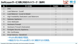 - 19 -Copyright © 2015 Nippon Information and Communication Corporation
SoftLayerサービス群と対応ネットワーク（抜粋）
→Public側は機能が豊富。
⇒機能が少ないPrivate側でいかに構築するかが課題。
№ サービス名 Public Private
1 DNS ○
2 Load Balancer（Local） ○
3 Load Balancer（Local & Global） ○
4 High Availability Dedicated Load Balancers ○
5 Gateway Appliance ○ ○
6 Citrix NetScaler ○ ○
7 Hardware Firewall ○
8 Hardware Firewall (Dedicated) ○
9 Fortigate Security Appliance. ○ ○
10 SSL Certificates ○
11 Email Delivery（SendGrid） ○
 