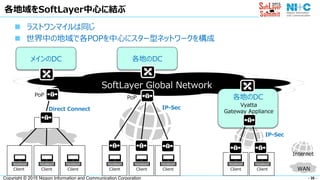 - 35 -Copyright © 2015 Nippon Information and Communication Corporation
各地域をSoftLayer中心に結ぶ
 ラストワンマイルは同じ
 世界中の地域で各POPを中心にスター型ネットワークを構成
PoP
Client Client
メインのDC
各地のDC
Vyatta
Gateway Appliance
Client Client
SoftLayer Global Network
Direct Connect
PoP
Client Client Client
IP-Sec
各地のDC
Client
IP-Sec
WAN
Internet
 