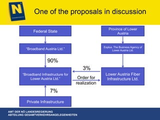 AMT DER NÖ LANDESREGIERUNG
ABTEILUNG GESAMTVERKEHRSANGELEGENHEITEN
One of the proposals in discussion
Federal State
Province of Lower
Austria
“Broadband Austria Ltd.”
Eoplus. The Business Agency of
Lower Austria Ltd.
“Broadband Infrastructure for
Lower Austria Ltd.”
Lower Austria Fiber
Infrastructure Ltd.
Private Infrastructure
3%
90%
7%
Order for
realization
 