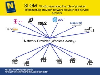 AMT DER NÖ LANDESREGIERUNG
ABTEILUNG GESAMTVERKEHRSANGELEGENHEITEN
3LOM: Strictly separating the role of physical
infrastructure provider, network provider and service
provider
Network Provider (Wholesale-only)
 
