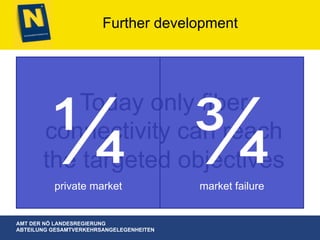 AMT DER NÖ LANDESREGIERUNG
ABTEILUNG GESAMTVERKEHRSANGELEGENHEITEN
Further development
Today only fiber
connectivity can reach
the targeted objectives¼private market
¾market failure
 