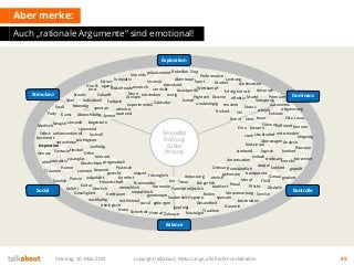 Aber merke:
Auch „rationale Argumente“ sind emotional!
Dienstag, 10. März 2015 copyright talkabout, Mirko Lange, alle Rechte vorbehalten 49
Dominanz
Balance
Stimulanz
Exploration
Social Kontrolle
Sieg
Elite
durchsetzen
Ehre
ehrgeizig
Fleiß
funktional
überzeugen
Präzision
logisch
DisziplinPflicht
sparsam
Ordnung
gerecht
Moral
Hygiene
gehorsam
Sauberkeit
Verlässlich
Tradition
Gesundheit
Treue
geborgen
Freundschaft
Sicherheit NostalgieHeimat
Vertrauen
Herzlich
flexibel
tolerant
Leichtigkeit
Offen
Poesie
Träumen
Fantasie
Genuss
Humor
Neugier
Familie
Praktisch
mitfühlend
Komfort
Modisch
strebend
Amortisation
Genau
Macher
Bürgerlich
gepflegt
füreinander
fürsorglich
menschlich
geplant
Garantie
korrekt
aufgeklärt
pragmatisch
teuer
Performance
strebsam
Konzern
strukturiert entschieden
ehrlich
Verantwortungempathisch
bequem
simpel
Analyse
berechnet
unkonventionell
fair
verspielt
einfach
Party
spannend
lustvoll
Gewinn
Exklusiv
Abgrenzung
Führung
Service
Geschichten
Leistung
Kultur
Stolz
effizient
modern
Freiheit
unabhängig
Hightech
Sport
aktiv
Zuhause
Rollen
etabliertHarmonie
stark
Wettkampf
kreativ
Individuell
spontan
Kunst Abwechslung
lebendig
Impulsiv
Rebellion
mutig
Autonomie
Kampf
Innovativ
provokant
polarisierend
Abenteuer
experimentell
AvantgardeRisikofreude
atembe-
raubend
exotisch verrückt
entdeckenNeue
Grenzen
Spaß
Subkultur
gemeinsamGeselligkeit
Gefühl
Natur
ökologisch
Sinnlich
sozial
vielfältig
visionär
Macht
Status
Anspruch
Vorsprung
Premium
Luxus
Konsum
Selbst-
bestimmt
Inspiration
Spiel
Anpassung
bescheiden
verwöhnen
Ritual
Ruhm
Stil
geprüft
transparent
konkret
interaktiv
nachhaltig
verständlich
Extrav-
agantHier &
Jetzt
lernen
schnell
Zukunft
elegant
konkret
kritisch
zwanglos
zuhören
begeistern
Fantasie
effektiv
Erfolg
Sexualität
Nahrung
Schlaf
Atmung
 