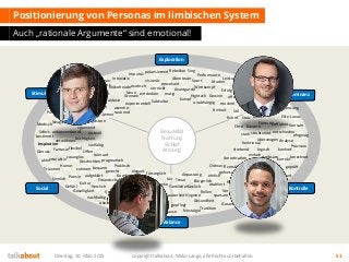 Positionierung von Personas im limbischen System
Auch „rationale Argumente“ sind emotional!
Dienstag, 10. März 2015 copyright talkabout, Mirko Lange, alle Rechte vorbehalten 51
Dominanz
Balance
Stimulanz
Exploration
Social Kontrolle
Sieg
Elite
durchsetzen
Ehre
ehrgeizig
Fleiß
funktional
überzeugen
Präzision
logisch
DisziplinPflicht
sparsam
Ordnung
gerecht
Moral
Hygiene
gehorsam
Sauberkeit
Verlässlich
Tradition
Gesundheit
Treue
geborgen
Freundschaft
Sicherheit NostalgieHeimat
Vertrauen
Herzlich
flexibel
tolerant
Leichtigkeit
Offen
Poesie
Träumen
Fantasie
Genuss
Humor
Neugier
Familie
Praktisch
mitfühlend
Komfort
Modisch
strebend
Amortisation
Genau
Macher
Bürgerlich
gepflegt
füreinander
fürsorglich
menschlich
geplant
Garantie
korrekt
aufgeklärt
pragmatisch
teuer
Performance
strebsam
Konzern
strukturiert entschieden
ehrlich
Verantwortungempathisch
bequem
simpel
Analyse
berechnet
unkonventionell
fair
verspielt
einfach
Party
spannend
lustvoll
Gewinn
Exklusiv
Abgrenzung
Führung
Service
Geschichten
Leistung
Kultur
Stolz
effizient
modern
Freiheit
unabhängig
Hightech
Sport
aktiv
Zuhause
Rollen
etabliertHarmonie
stark
Wettkampf
kreativ
Individuell
spontan
Kunst Abwechslung
lebendig
Impulsiv
Rebellion
mutig
Autonomie
Kampf
Innovativ
provokant
polarisierend
Abenteuer
experimentell
AvantgardeRisikofreude
atembe-
raubend
exotisch verrückt
entdeckenNeue
Grenzen
Spaß
Subkultur
gemeinsamGeselligkeit
Gefühl
Natur
ökologisch
Sinnlich
sozial
vielfältig
visionär
Macht
Status
Anspruch
Vorsprung
Premium
Luxus
Konsum
Selbst-
bestimmt
Inspiration
Spiel
Anpassung
bescheiden
verwöhnen
Ritual
Ruhm
Stil
geprüft
transparent
konkret
interaktiv
nachhaltig
verständlich
Extrav-
agantHier &
Jetzt
lernen
schnell
Zukunft
elegant
konkret
kritisch
zwanglos
zuhören
begeistern
Fantasie
effektiv
Erfolg
Sexualität
Nahrung
Schlaf
Atmung
 