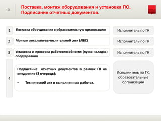 10
Поставка, монтаж оборудования и установка ПО.
Подписание отчетных документов.
Поставка оборудования в образовательную организацию1
Монтаж локально-вычислительной сети (ЛВС)2
Установка и проверка работоспособности (пуско-наладка)
оборудования
3
Подписание отчетных документов в рамках ГК на
внедрение (3 очередь):
• Технический акт о выполненных работах.
4
Исполнитель по ГК
Исполнитель по ГК
Исполнитель по ГК
Исполнитель по ГК,
образовательные
организации
 