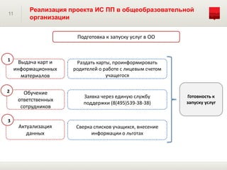 11
Реализация проекта ИС ПП в общеобразовательной
организации
Подготовка к запуску услуг в ОО
Раздать карты, проинформировать
родителей о работе с лицевым счетом
учащегося
Заявка через единую службу
поддержки (8(495)539-38-38)
Сверка списков учащихся, внесение
информации о льготах
Выдача карт и
информационных
материалов
Обучение
ответственных
сотрудников
Актуализация
данных
1
2
3
Готовность к
запуску услуг
 