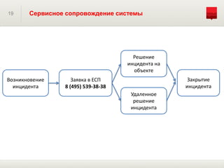 19 Сервисное сопровождение системы
Возникновение
инцидента
Заявка в ЕСП
8 (495) 539-38-38
Решение
инцидента на
объекте
Удаленное
решение
инцидента
Закрытие
инцидента
 
