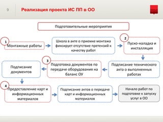 9 Реализация проекта ИС ПП в ОО
Подготовительные мероприятия
Монтажные работы
Школа в акте о приемке монтажа
фиксирует отсутствие претензий к
качеству работ
Пуско-наладка и
инсталляция
Подписание технического
акта о выполненных
работах
Подготовка документов по
передаче оборудования на
баланс ОУ
1
2
3
Подписание
документов
Предоставление карт и
информационных
материалов
4
Подписание актов о передаче
карт и информационных
материалов
Начало работ по
подготовке к запуску
услуг в ОО
 