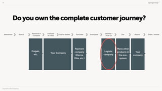 Doyouownthecompletecustomerjourney?
Copyright©2014Apegroup.
35
Awareness
Research &
Compare
Evaluate
ﬁt & feel
Search Add ...
