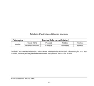 107
Tabela 8 - Patologia da Glândula Mamária.
CAUSAS: Problemas hormonais, menopausa, desequilíbrios hormonais, desobstrução, dor, des-
conforto, inflamação das glândulas mamárias e entupimento dos ductos lácteos.
Fonte: Acervo da autora, 2008.
Patologias Pontos Reflexores (Cristais)
Mastite
Supra-Renal Pescoço Tireóide Hipófise
Ovários/Testículos Costelas Pâncreas Pulmão
 