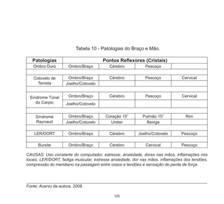 125
Tabela 10 - Patologias do Braço e Mão.
CAUSAS: Uso constante do computador, estresse, ansiedade, dores nas mãos, inflamações nos
locais, LER/DORT, fadiga muscular, estresse ansiedade, dor nas mãos, inflamações dos tendões,
compressão do meridiano na passagem entre ossos e tendões e sensação de perda de força.
Fonte: Acervo da autora, 2008.
Patologias Pontos Reflexores (Cristais)
Ombro Duro Ombro/Braço Cérebro Pescoço
Cotovelo de
Tenista
Ombro/Braço Cérebro Pescoço Cervical
Joelho/Cotovelo
Síndrome Túnel
do Carpio
Ombro/Braço Cérebro Pescoço Cervical
Joelho/Cotovelo
Síndrome
Raynaud
Ombro/Braço Coração 15” Pulmão 15” Rim
Joelho/Cotovelo Ureter Bexiga
LER/DORT Ombro/Braço Cérebro Joelho/Cotovelo Pescoço
Bursite Ombro/Braço Cérebro Cervical Pescoço
 