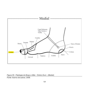 128
Figura 55 - Patologia do Braço e Mão - Ombro Duro - (Medial).
Fonte: Acervo da autora, 2008.
 