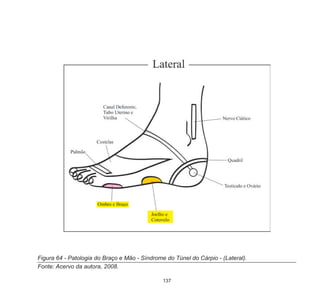 137
Figura 64 - Patologia do Braço e Mão - Síndrome do Túnel do Cárpio - (Lateral).
Fonte: Acervo da autora, 2008.	
 