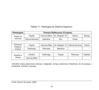 153
Tabela 11 - Patologias do Sistema Digestivo.
CAUSAS: Dores abdominais intensas, indigestão, inchaço abdominal, flatulência, dor de cabeça e
ansiedade, diarréia e náuseas.
Fonte: Acervo da autora, 2008.
Patologias Pontos Reflexores (Cristais)
Pedra na
Vesícula
Fígado Vesícula Biliar Int. Delgado 10’’ Cólons Bexiga
Válvula Iliocecal Apêndice Rim Ureter
Síndrome
Intestino
Irritável
Fígado Vesícula Biliar Int. Delgado 10’’ Válvula Iliocecal Cólons
Estômago Pâncreas Apêndice
Gastrite e
Úlcera
Cérebro Estômago Fígado Pâncreas Hipófise
Vesícula Biliar
 