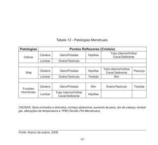 161
Tabela 12 - Patologias Menstruais.
CAUSAS: Seios inchados e doloridos, inchaço abdominal, aumento de peso, dor de cabeça, lombal-
gia, alterações de temperatura e TPM (Tensão Pré Menstruais).
Fonte: Acervo da autora, 2008.
Patologias Pontos Reflexores (Cristais)
Cólicas
Cérebro Útero/Próstata Hipófise
Tubo Uterino/Virilha/
Canal Deferente
Lombar Ovário/Testículo
TPM
Cérebro Útero/Próstata Hipófise
Tubo Uterino/Virilha/
Canal Deferente
Pescoço
Lombar Ovário/Testículo Tireóide Rim
Funções
Hormonais
Cérebro Útero/Próstata Rim Ovário/Testículo Tireóide
Lombar
Tubo Uterino/Virilha/
Canal Deferente
Hipófise
 