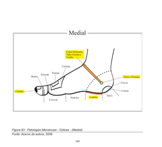 164
Figura 83 - Patologias Menstruais - Cólicas - (Medial).
Fonte: Acervo da autora, 2008.
 
