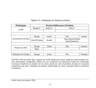 177
Tabela 13 - Patologias do Sistema Urinário
CAUSAS: Falta de beber água, segurar por muito tempo para urinar, assepsia errada quando eva-
cuar, alimentação inadequada, pedras nos rins, problemas nas glândulas endócrinas, inflamação
na bexiga, freqüência de micção, dor ao urinar, perda de urina involuntária, flacidez de músculos
e ligamentos da pelve, dilatação da próstata, deformação da uretra, retenção hídrica, problemas
circulatórios.
Fonte: Acervo da autora, 2008.
Patologias Pontos Reflexores (Cristais)
Cistite
Bexiga 5’’ Ureter 5’’ Rim 5’’
Incontinência Urinária
Bexiga Ureter Rim Lombar
Útero/Próstata Quadril
Tubo Uterino/Virilha/
Canal Deferente
Pedras nos Rins
Bexiga Ureter Rim Cérebro
Baço
Dilatação da Próstata Bexiga Ureter Rim Próstata
 