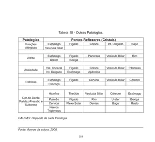 203
Tabela 15 - Outras Patologias.
CAUSAS: Depende de cada Patologia.
Fonte: Acervo da autora, 2008.
Patologias Pontos Reflexores (Cristais)
Reações
Alérgicas
Estômago Fígado Cólons Int. Delgado Baço
Vesícula Biliar
Artrite
Estômago Fígado Pâncreas Vesícula Biliar Rim
Ureter Bexiga
Ansiedade
Vál. Iliocecal Fígado Cólons Vesícula Biliar Pâncreas
Int. Delgado Estômago Apêndice
Estresse
Estômago Fígado Cervical Vesícula Biliar Cérebro
Pescoço
Dor-de-Dente
Palidez-Pressão e
Sudorese
Hipófise Tireóide Vesícula Biliar Cérebro Estômago
Pulmão Fígado Rim Ureter Bexiga
Cervical Plexo Solar Dentes Baço Rosto
Nervos
Trigêmeos
 