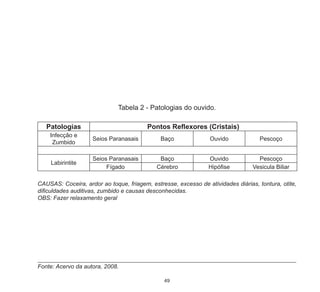 49
Tabela 2 - Patologias do ouvido.
CAUSAS: Coceira, ardor ao toque, friagem, estresse, excesso de atividades diárias, tontura, otite,
dificuldades auditivas, zumbido e causas desconhecidas.
OBS: Fazer relaxamento geral
Fonte: Acervo da autora, 2008.
Patologias Pontos Reflexores (Cristais)
Infecção e
Zumbido
Seios Paranasais Baço Ouvido Pescoço
Labirintite
Seios Paranasais Baço Ouvido Pescoço
Fígado Cérebro Hipófise Vesicula Biliar
 