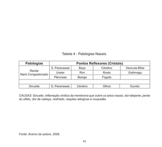63
Fonte: Acervo da autora, 2008.
Tabela 4 - Patologias Nasais.
Patologias Pontos Reflexores (Cristais)
Renite
Nariz Congestionado
S. Paranasais Baço Cérebro Vesícula Biliar
Ureter Rim Rosto Estômago
Pâncreas Bexiga Fígado
Sinusite S. Paranasais Cérebro Olhos Ouvido
CAUSAS: Sinusite, inflamação virótica da membrana que cobre os seios nasais, dor latejante, perda
do olfato, dor de cabeça, resfriado, reações alérgicas e rouquidão.
 