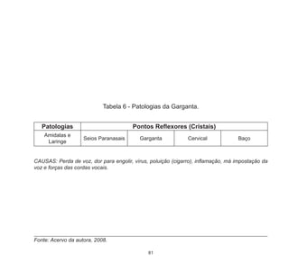 81
Tabela 6 - Patologias da Garganta.
CAUSAS: Perda de voz, dor para engolir, vírus, poluição (cigarro), inflamação, má impostação da
voz e forças das cordas vocais.
Fonte: Acervo da autora, 2008.
Patologias Pontos Reflexores (Cristais)
Amidalas e
Laringe
Seios Paranasais Garganta Cervical Baço
 
