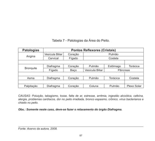 87
Tabela 7 - Patologias da Área do Peito.
CAUSAS: Poluição, tabagismo, tosse, falta de ar, estresse, arritmia, ingestão alcoólica, cafeína,
alergia, problemas cardíacos, dor no peito irradiada, bronco espasmo, crônico, vírus bacterianos e
chiado no peito.
Obs.: Somente neste caso, deve-se fazer o relaxamento do órgão Diafragma.
Fonte: Acervo da autora, 2008.
Patologias Pontos Reflexores (Cristais)
Angina
Vesícula Biliar Coração Pulmão
Cervical Fígado Costela
Bronquite
Diafragma Coração Pulmão Estômago Torácica
Fígado Baço Vesícula Biliar Pâncreas
Asma Diafragma Coração Pulmão Torácica Costela
Palpitação Diafragma Coração Coluna Pulmão Plexo Solar
 