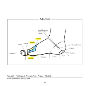 90
Figura 29 - Patologia da Área do Peito - Angina - (Medial).
Fonte: Acervo da autora, 2008.
 