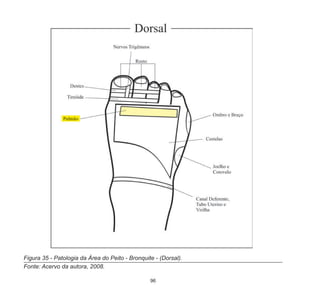 96
Figura 35 - Patologia da Área do Peito - Bronquite - (Dorsal).
Fonte: Acervo da autora, 2008.
 