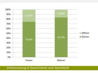 Onlinenutzung in Deutschland nach Geschlecht
74,60%
83,70%
25,40%
16,30%
0%
10%
20%
30%
40%
50%
60%
70%
80%
90%
100%
Frauen Männer
Offliner
Onliner
 