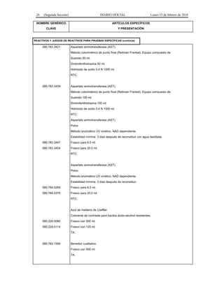 26 (Segunda Sección) DIARIO OFICIAL Lunes 15 de febrero de 2016
NOMBRE GENÉRICO
CLAVE
ARTÍCULOS ESPECÍFICOS
Y PRESENTACIÓN
REACTIVOS Y JUEGOS DE REACTIVOS PARA PRUEBAS ESPECÍFICAS (continúa)
080.783.3421 Aspartato aminotransferasa (AST).
Método colorimétrico de punto final (Reitman Frankel). Equipo compuesto de:
Sustrato 50 ml.
Dinitrofenilhidrazina 50 ml.
Hidróxido de sodio 0.4 N 1000 ml.
RTC.
080.783.3439 Aspartato aminotransferasa (AST).
Método colorimétrico de punto final (Reitman Frankel). Equipo compuesto de:
Sustrato 100 ml.
Dinitrofenilhidrazina 100 ml.
Hidróxido de sodio 0.4 N 1000 ml.
RTC.
080.783.3447
080.783.3454
Aspartato aminotransferasa (AST).
Polvo.
Método enzimático UV cinético, NAD dependiente.
Estabilidad mínima: 3 días después de reconstituir con agua destilada.
Frasco para 6.5 ml.
Frasco para 20.0 ml.
RTC.
080.784.0269
080.784.0376
Aspartato aminotransferasa (AST).
Polvo.
Método enzimático UV cinético, NAD dependiente.
Estabilidad mínima: 3 días después de reconstituir.
Frasco para 6.5 ml.
Frasco para 20.0 ml.
RTC.
080.229.0080
080.229.0114
Azul de metileno de Löeffler.
Colorante de contraste para bacilos ácido-alcohol resistentes.
Frasco con 500 ml.
Frasco con 125 ml.
TA.
080.783.1599 Benedict cualitativo.
Frasco con 500 ml.
TA.
 