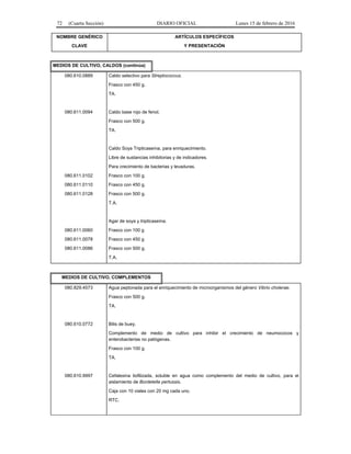 72 (Cuarta Sección) DIARIO OFICIAL Lunes 15 de febrero de 2016
NOMBRE GENÉRICO
CLAVE
ARTÍCULOS ESPECÍFICOS
Y PRESENTACIÓN
MEDIOS DE CULTIVO, CALDOS (continúa)
080.610.0889 Caldo selectivo para Streptococcus.
Frasco con 450 g.
TA.
080.611.0094 Caldo base rojo de fenol.
Frasco con 500 g.
TA.
080.611.0102
080.611.0110
080.611.0128
Caldo Soya Tripticaseína, para enriquecimiento.
Libre de sustancias inhibitorias y de indicadores.
Para crecimiento de bacterias y levaduras.
Frasco con 100 g.
Frasco con 450 g.
Frasco con 500 g.
T.A.
080.611.0060
080.611.0078
080.611.0086
Agar de soya y tripticaseína.
Frasco con 100 g
Frasco con 450 g
Frasco con 500 g.
T.A.
MEDIOS DE CULTIVO, COMPLEMENTOS
080.829.4573 Agua peptonada para el enriquecimiento de microorganismos del género Vibrio cholerae.
Frasco con 500 g.
TA.
080.610.0772 Bilis de buey.
Complemento de medio de cultivo para inhibir el crecimiento de neumococos y
enterobacterias no patógenas.
Frasco con 100 g.
TA.
080.610.9997 Cefalexina liofilizada, soluble en agua como complemento del medio de cultivo, para el
aislamiento de Bordetella pertussis.
Caja con 10 viales con 20 mg cada uno.
RTC.
 
